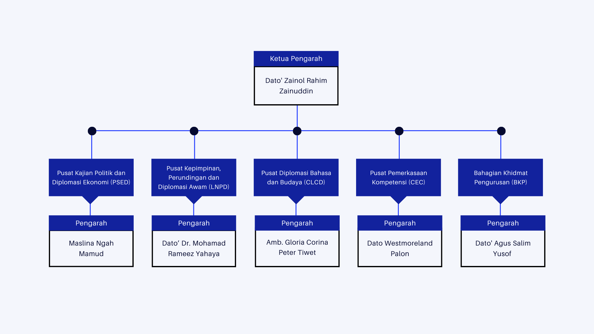 OrganisationalChart2024 bm latest