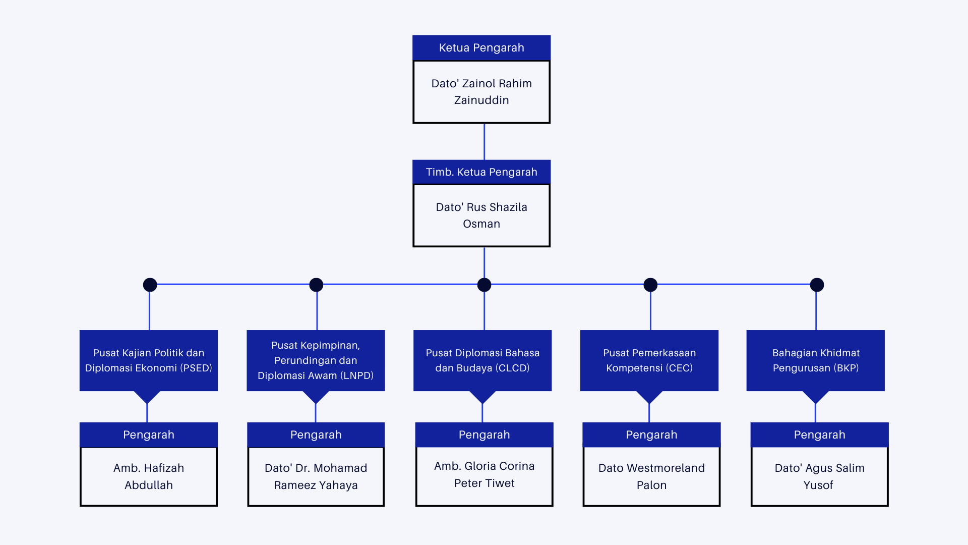 OrganisationalChart2024 bm latest