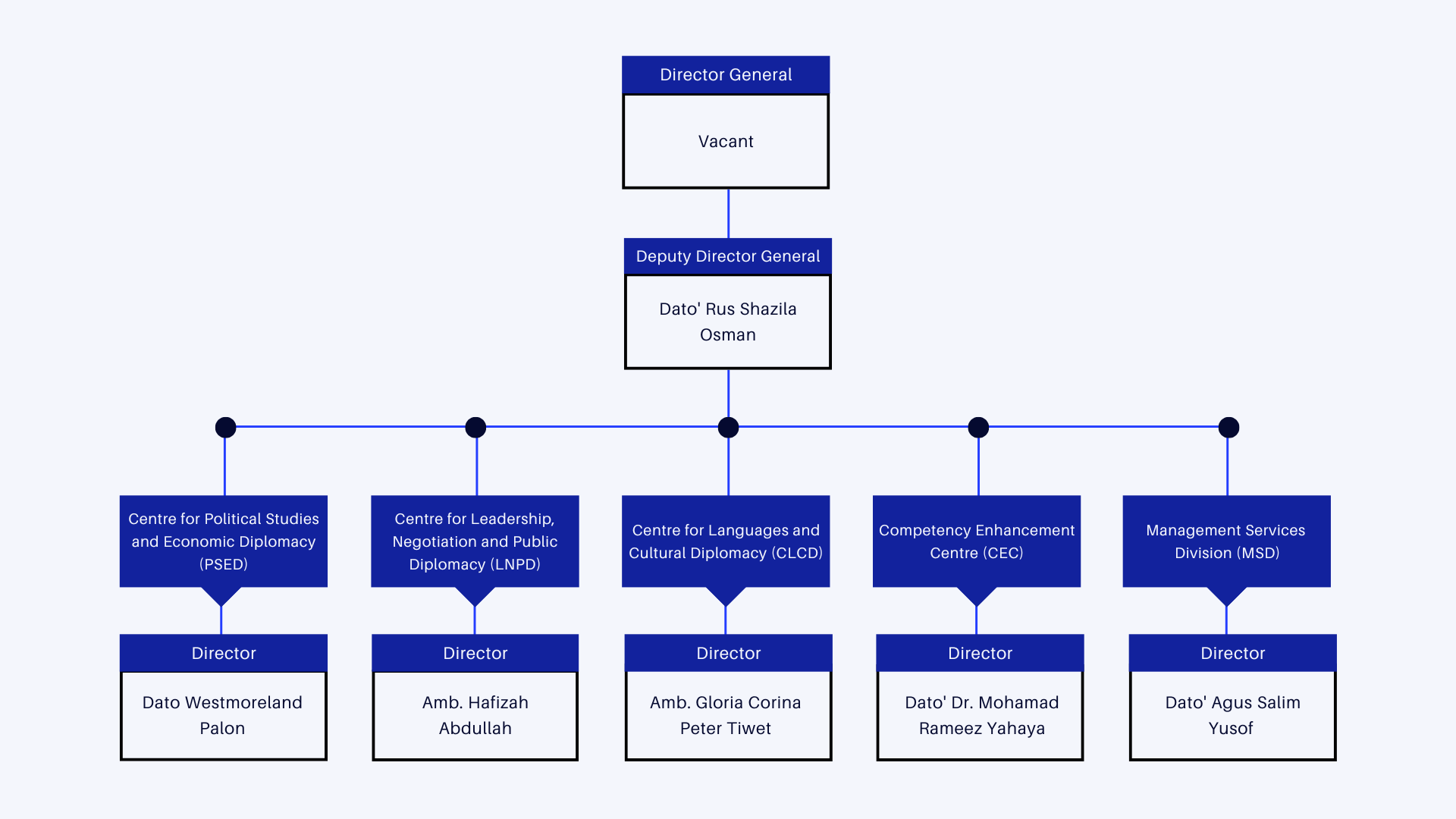 Organisational Chart eng