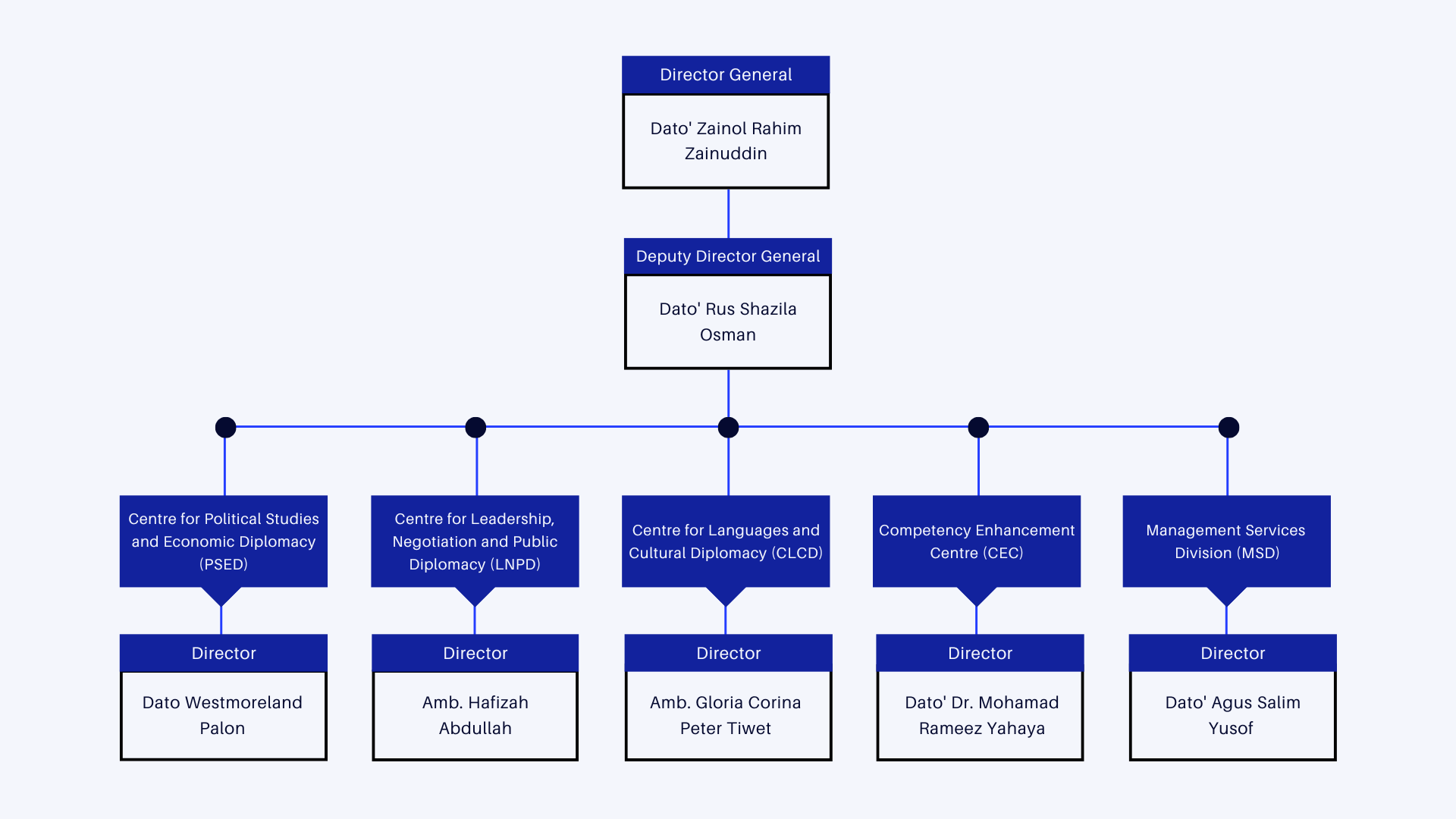 Organisational Chart eng